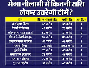 रिटेंशन के बाद Punjab के खाते में सबसे ज्यादा राशि बाकी, रॉयल्स का पर्स लगभग खाली,