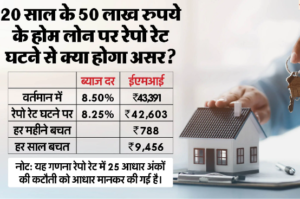 RBI MPC: आयकर में रहत के बाद रेपो रेट में कटौती का तोहफा ..