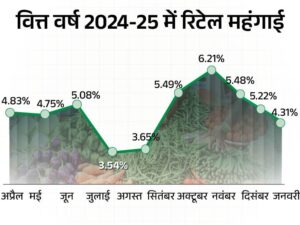 Vegetable की कीमतें गिरने से फरवरी में घटी खुदरा महंगाई दर, सात महीने के निचले स्तर पर आई..